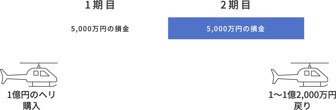 ヘリコプター購入・売却による損益の推移を示す図。1期目は1億円でヘリコプターを購入し、5,000万円の損失が発生。2期目は再び5,000万円の損失が発生し、ヘリコプターの売却で1億～1億2,000万円が戻ることを表している。